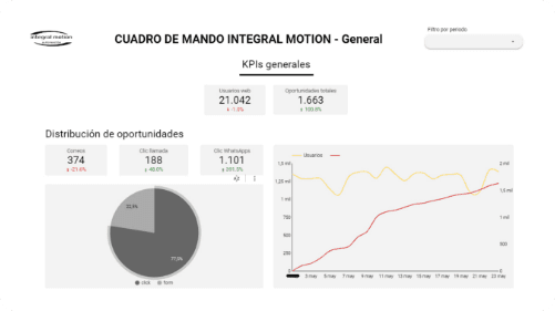Cuadro de mando Integral Motion