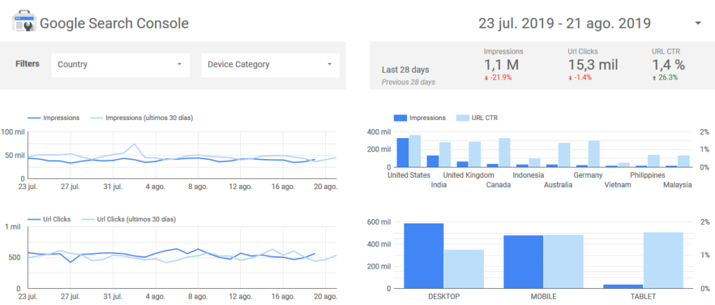 En Google Data Studio se puede establecer una sola fuente de datos o varias
