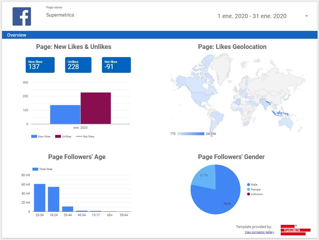 Supermetrics permite conectar a Data Studio la información y las métricas de Facebook