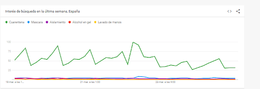 Google Trends muestra cuáles son las keywords más buscadas en España con el coronavirus y su evolución en el tiempo