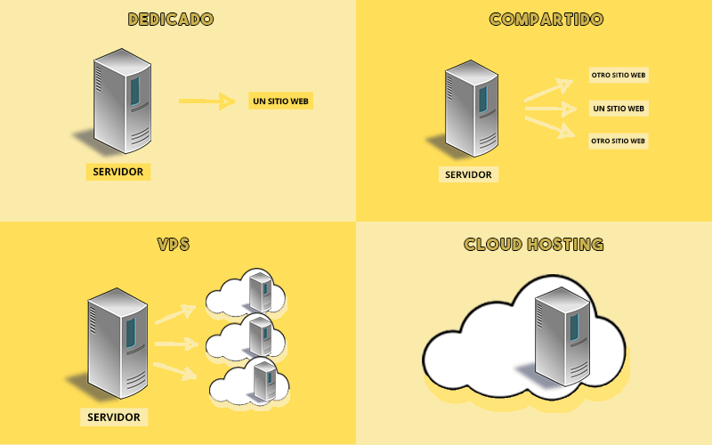 Cómo elegir el hosting que mejor se adapta a tu proyecto