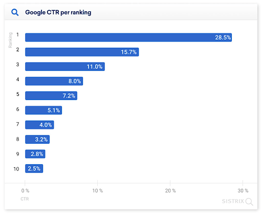 El alto rendimiento del sitio web alcanzado por los esfuerzos de SEO impulsa las conversiones