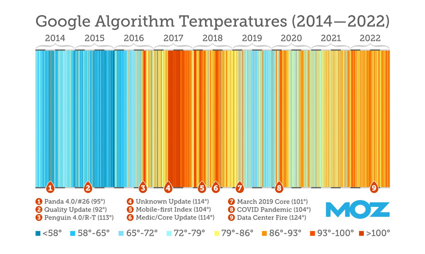 El gráfico de temperatura del Algoritmo de MOZ, muestra que se producen un gran número de actualizaciones que suponen cambios en las SERP. 